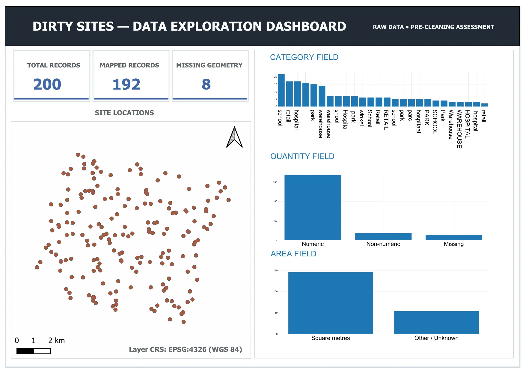 QGIS dashboard built from the raw imported dataset